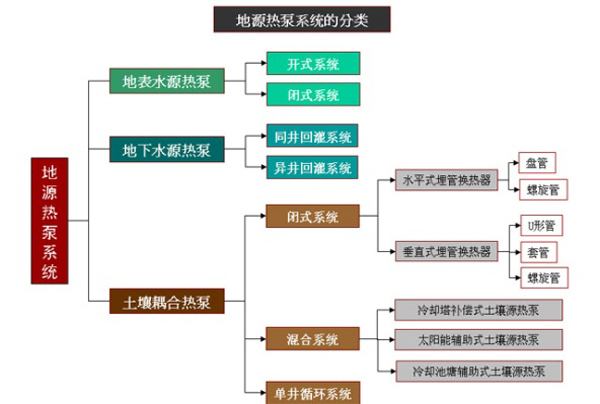 地源空氣源熱泵系統(tǒng)分類