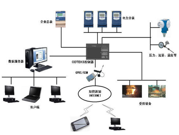 能源優化系統示意圖